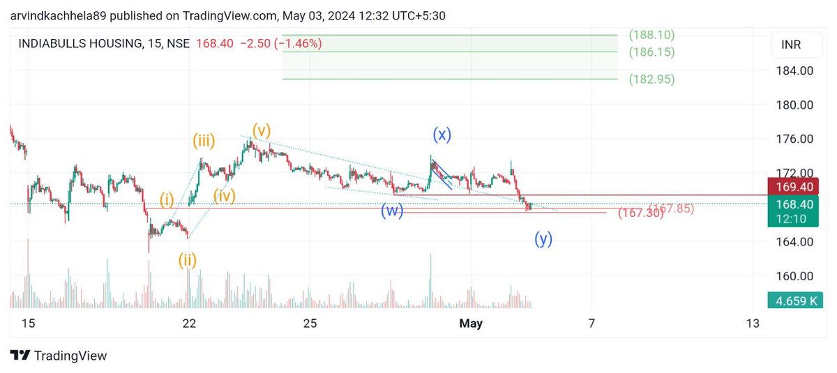 #INDIABULLSHOUSINGFIN
#Shortterm #SwingTrading #Elliotwave