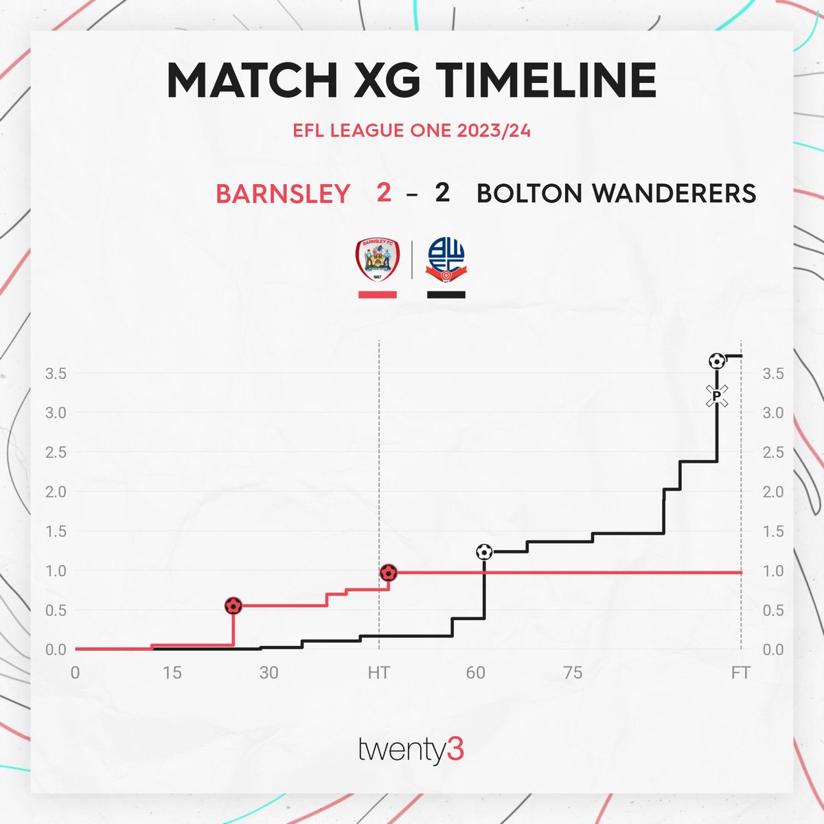 There was nothing to separate @BarnsleyFC and @OfficialBWFC in their league meetings this season 🤝 The two sides go head-to-head in the #EFLPlayOffs tonight 🍿 #EFL #SkyBetLeagueOne