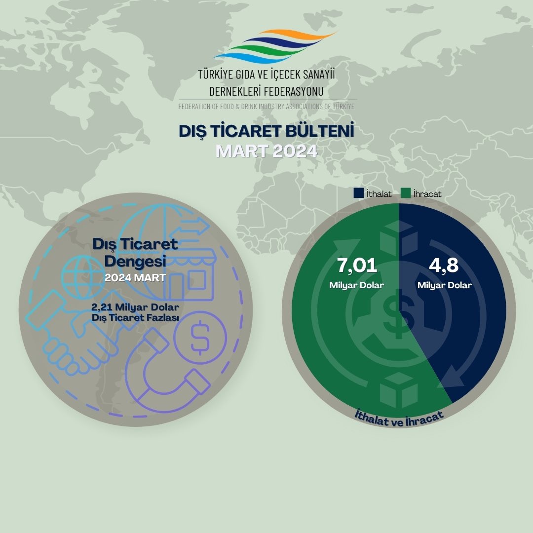 TÜİK’in Dış Ticaret Verileri temel alınarak hazırlanan Dış Ticaret Bülteni’ne aşağıdaki linkten ulaşabilirsiniz. 👇🏼
tgdf.org.tr/tgdf-dis-ticar…

#birliktegüçlüyüz