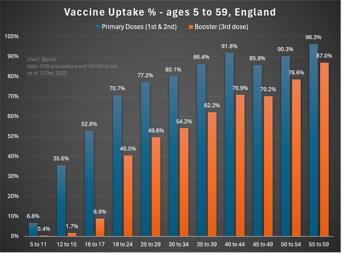 @dobssi @ONS Uptake, by age. NB. this is as at Dec 2023 NB2. The only under 16s having a booster are CEV.