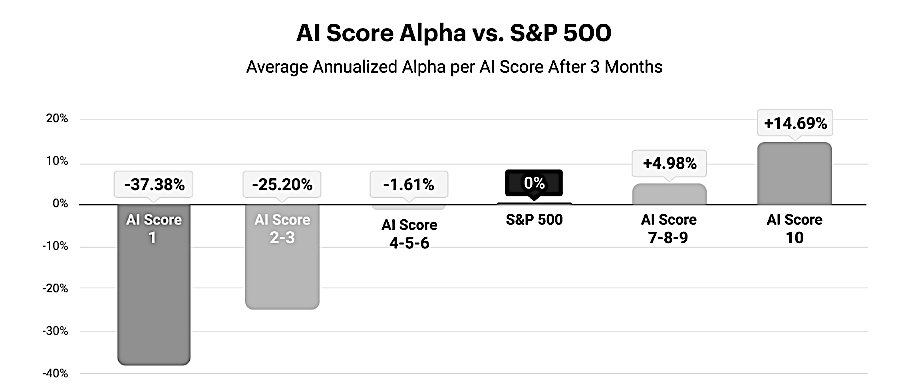 #Stock & #ETF Ranking by our AI. Key: Leaders | 1wk Score Upgrades: US: $DECK | $MBLY Europe: $INL | $ABN ETF: $IGV | $SPMO