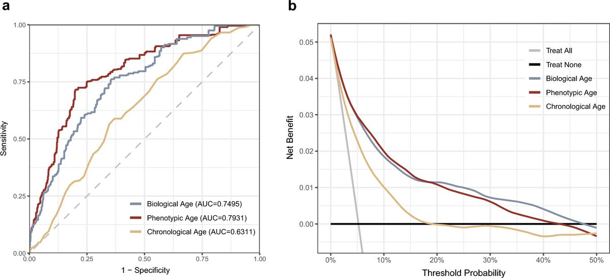 Association between biological aging and diabetic retinopathy nature.com/articles/s4159…