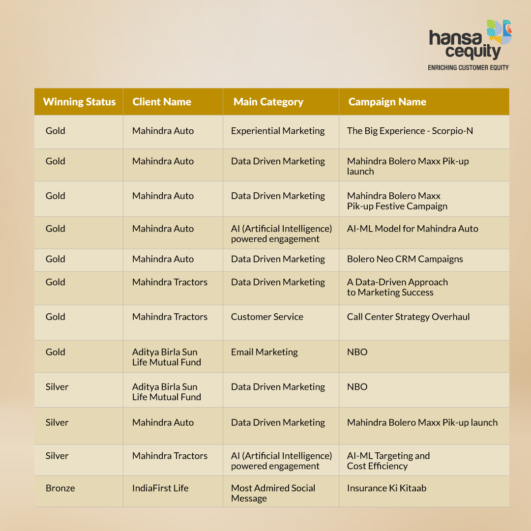 Hansa Cequity’s commitment towards delivering Integrated CX has been recognised at the ACEF Global Customer Engagement Awards. Kudos to the team for their unwavering dedication. #awards #awards2024 #milestones #teamwork #achievement #marketing #hansacequity