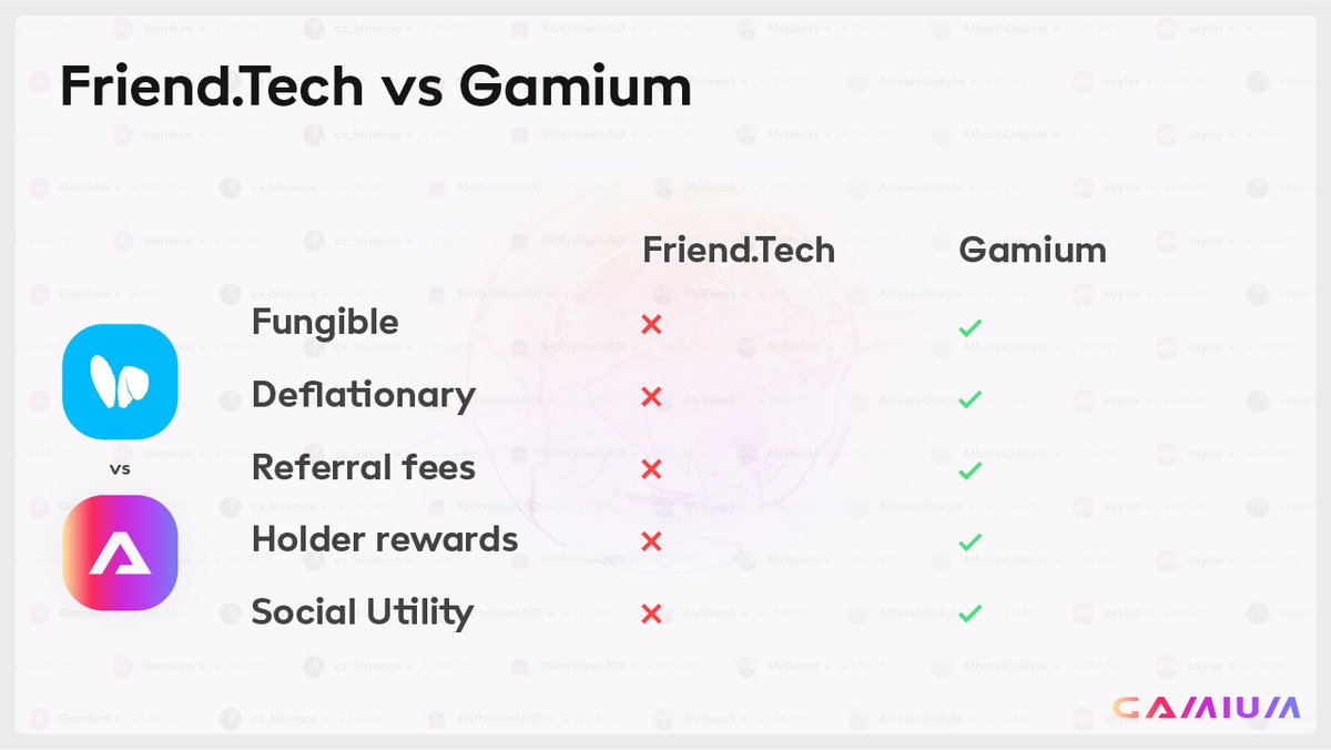 GM,

The biggest difference between Friendtech and us, though, is that we are ready to onboard everyone in a functional top-notch #SocialFi platform. 

Also, we have Indians taking good care of our website, and let me tell you, they are outstanding 🫡