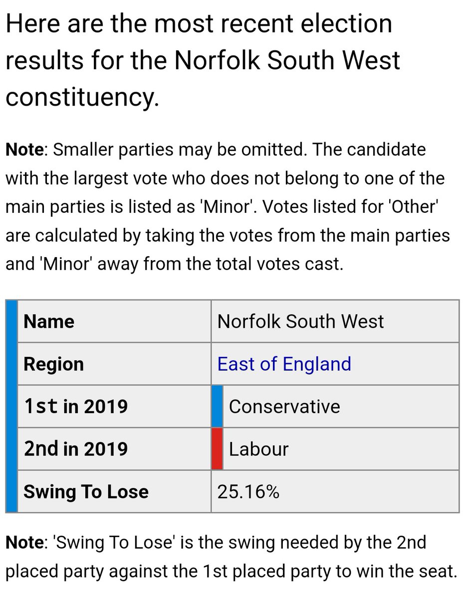 Tories lost Blackpool South with 26% swing to Labour. Interesting to see what is needed in South West Norfolk. 👇