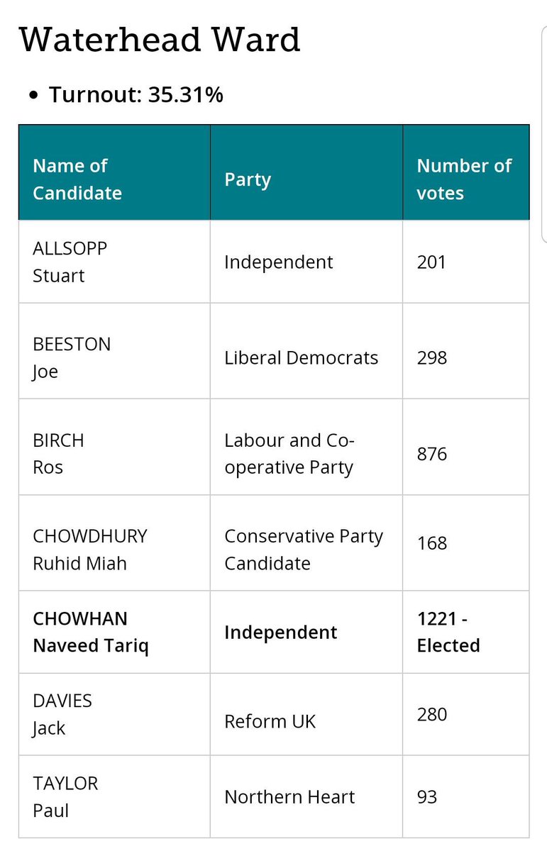 Labour absolutely blown away in some wards in Oldham. As we dig into the individual wards it’s clear to see that turnout was higher than the average, the Independents mobilised extremely effectively. Great results for the Independent’s in Oldham.