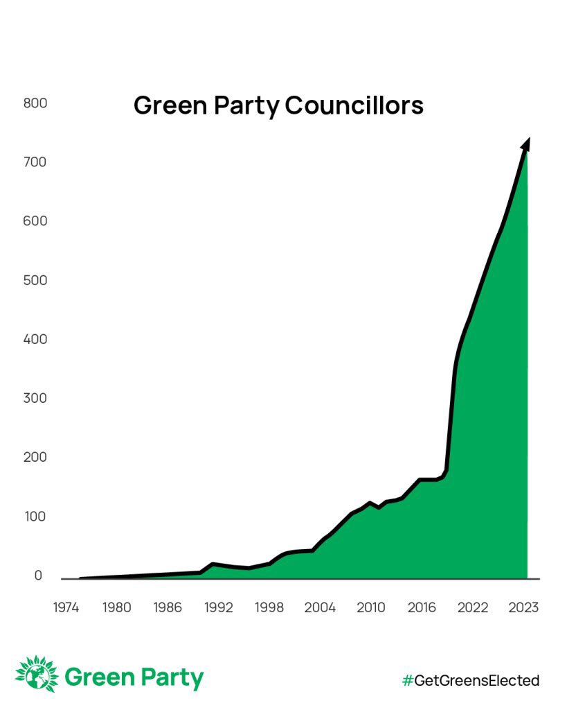 Fantastic night for the Greens with wins across the country #LocalElections2024 Anyone see a trend?👇