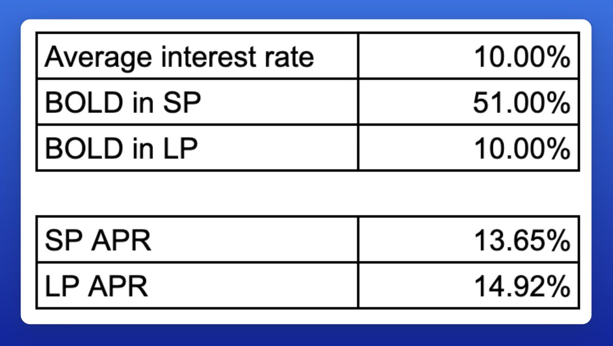 Fancy some real yield? Liquity v2 will give all of its revenue to users. ~70% will go to $BOLD SP depositors ~20% will go to $BOLD LP's At a 10% interest rate, and using LUSD utilization numbers, you get the following organic APR's. Those numbers do not include: - Any