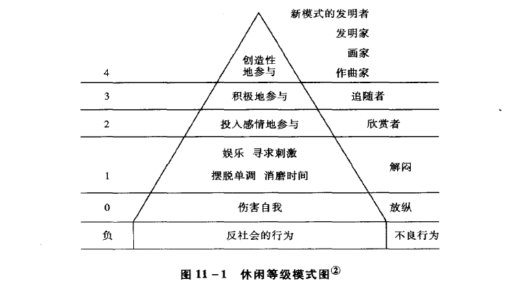 Hierarchy of 'leisure' from the perspective of moral construction: creative activities represent the highest level, idle activities are at the lowest level reproduced in a book on cultural development in Beijing, citation leads to 'Leisure in Your Life' by Geoffrey Godbey