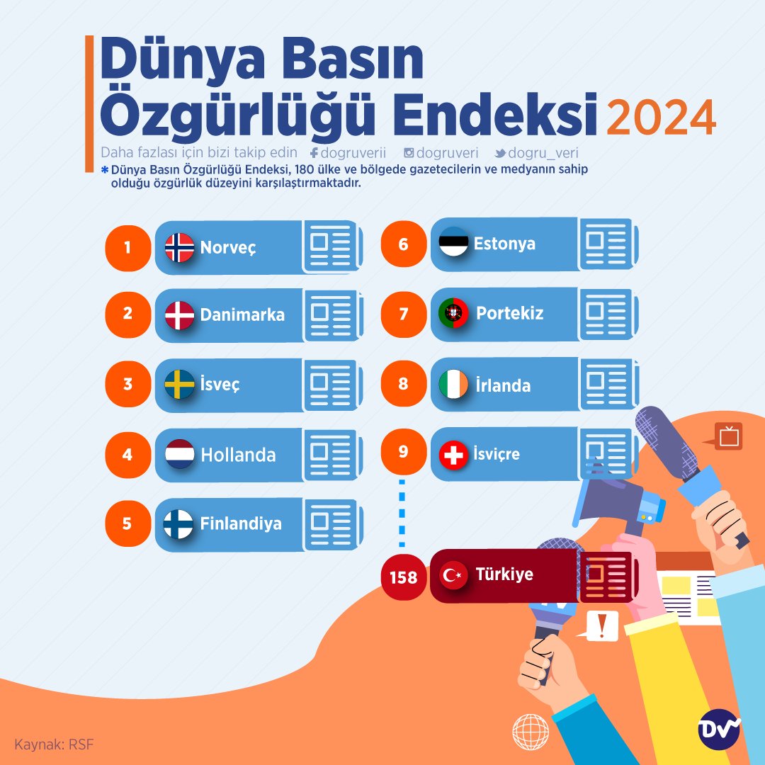 ❗ Türkiye, Dünya Basın Özgürlüğü Endeksi’nde 180 ülke arasından 158. sırada bulunuyor. 🔎 Dünya Basın Özgürlüğü Endeksi; politik, güvenlik, ekonomik, sosyo-kültürel ve yasal olmak üzere beş göstergeye göre hazırlanıyor.