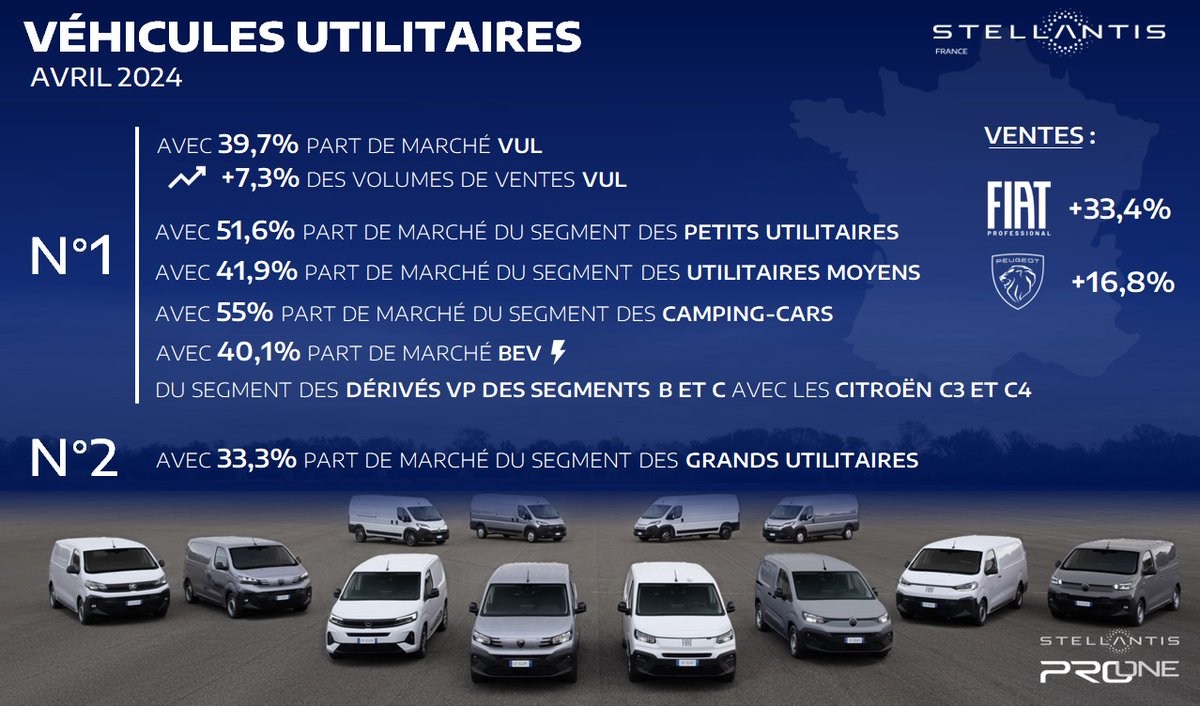 Au cumul de ces 4 derniers mois, #Stellantis renforce son leadership sur le marché des #VUL, avec une part de marché de 39,7%, et des volumes de ventes en hausse de +7,3%. En savoir plus : media.stellantis.com/fr-fr/corporat…