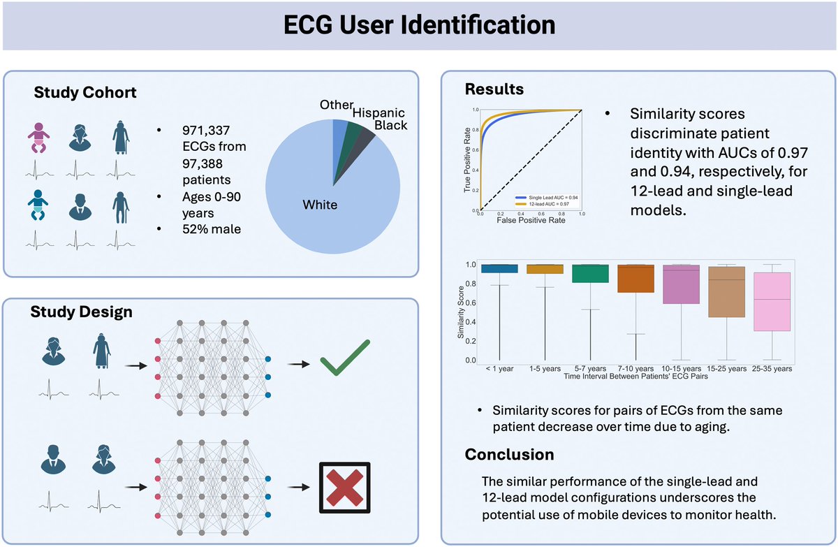 Unlocking the potential of #ArtificialIntelligence in electrocardiogram biometrics: age-related changes, anomaly detection, and data authenticity in #mHealth platforms bit.ly/3QllPtK #EHJDigital @BruiningNico @rafavidalperez @GerdHindricks @rbcasado