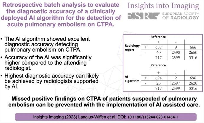 This #InsightsIntoImaging study evaluated an #AI algorithm, finding it showed a higher diagnostic accuracy for detection of pulmonary embolism on CT pulmonary angiography compared to a report from the attending radiologist. (Eline Langius-Wiffen et al.)

🔗buff.ly/3UwLUbX