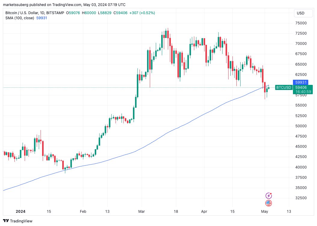 🚨 #Bitcoin struggles to breach the $60K resistance despite recent recoveries. Technical indicators suggest significant hurdles remain, with key resistance near the 100-day moving average and short-term holder realized price.