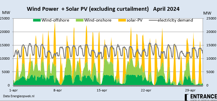 Zon & wind versus elektriciteitsvraag in april 2024. Bijna elke dag waren er tijdelijk overschotten. Voor zover die overschotten worden geëxporteerd, tellen ze mee als hernieuwbare energie in NL. Als er wordt afgeschakeld is dat niet het geval. #grafiekvandedag