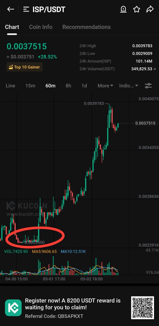 Gave you exact reentry of $ISP & told u that it will go parabolically from here. It didn't dump despite the hard dump of ponzi #BTC.

$ISP is our 100X bull run gem.

#ISP 100X ⏳️ 

x.com/Kucoinmaster77…