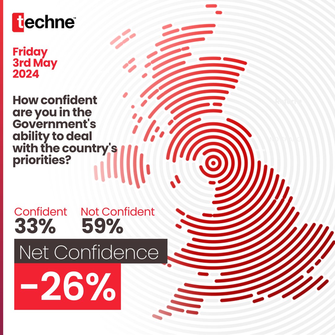 🔵 NEW TECHNE POLL: Confident 33% Not Confident 59% Net Confidence -26% 🔎 Field Work: 1 & 2 May 2024 👥 1633 Surveyed 🔗 Data: bit.ly/3TEoSy9