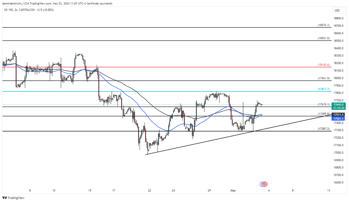 Değerli yatırımcılar,
🚩Nasdaq endeks kısa vadeli fiyatlamalarını teknik olarak incelediğimde 17600-17500 bölgesini takip ediyorum. 
🚩Endeks bölge üzerinde seyrettiği sürece pozitif beklenti ön plandadır. Yükselişlerde 17800-17900 seviyeleri direnç olarak .
🚩Bu bilgiler…