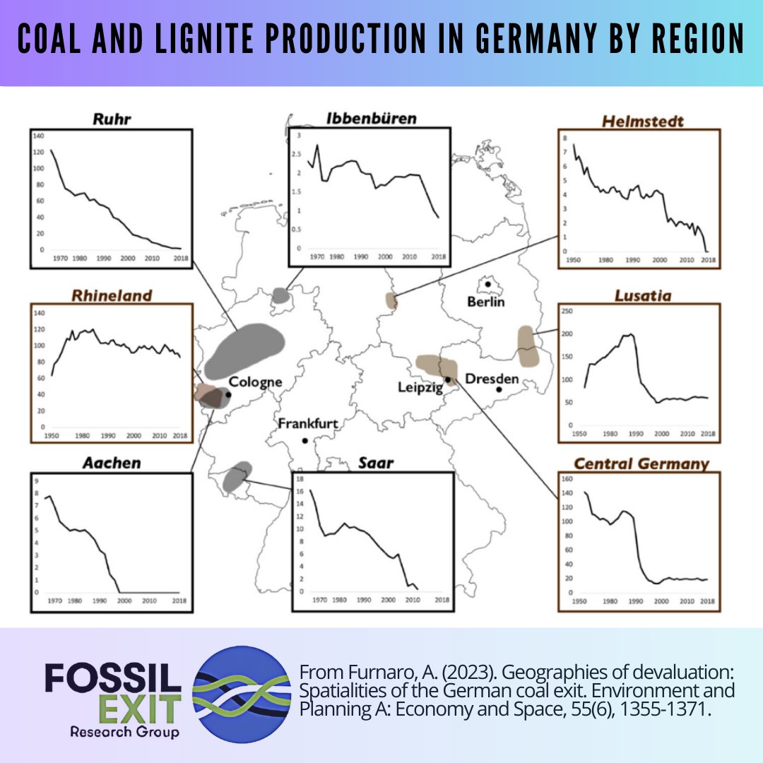 FossilExit (@fossilexit) on Twitter photo NOW OPEN ACCESS! In this paper, <a href="/AndreaFurnaro/">Andrea Furnaro</a> analyses the geographies of the German coal exit. It shows the role of multispatial political strategies, energy markets' spatial organisation, and energy systems' territorial regulation. Read it here: journals.sagepub.com/doi/abs/10.117… #coal NOW OPEN ACCESS! In this paper, <a href="/AndreaFurnaro/">Andrea Furnaro</a> analyses the geographies of the German coal exit. It shows the role of multispatial political strategies, energy markets' spatial organisation, and energy systems' territorial regulation. Read it here: journals.sagepub.com/doi/abs/10.117… #coal