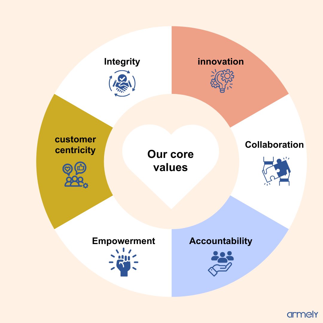 armelyData's tweet photo. Our core values drive every data-driven decision we make #dataexcellence #armely #Texas https://t.co/eHUtLl1gMC