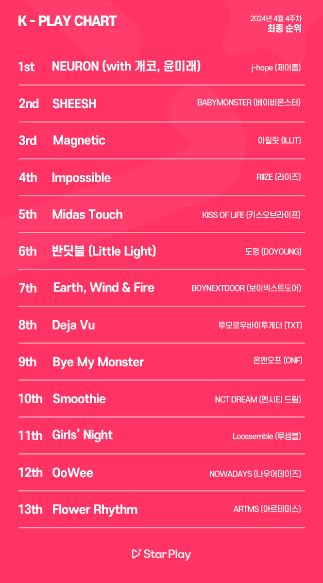 mystarplay's tweet photo. 🏆K-PLAY CHART🏆
📈2024년 4월4주차 차트 최종순위
📈2024 4th Week of April Chart
🔗최종순위 보러가기
🔗See Chart
https://t.co/mju1gouIjY
#KPLAYCHART #케이플레이차트 #스타플레이 #STARPLAY https://t.co/6R02RQberh
