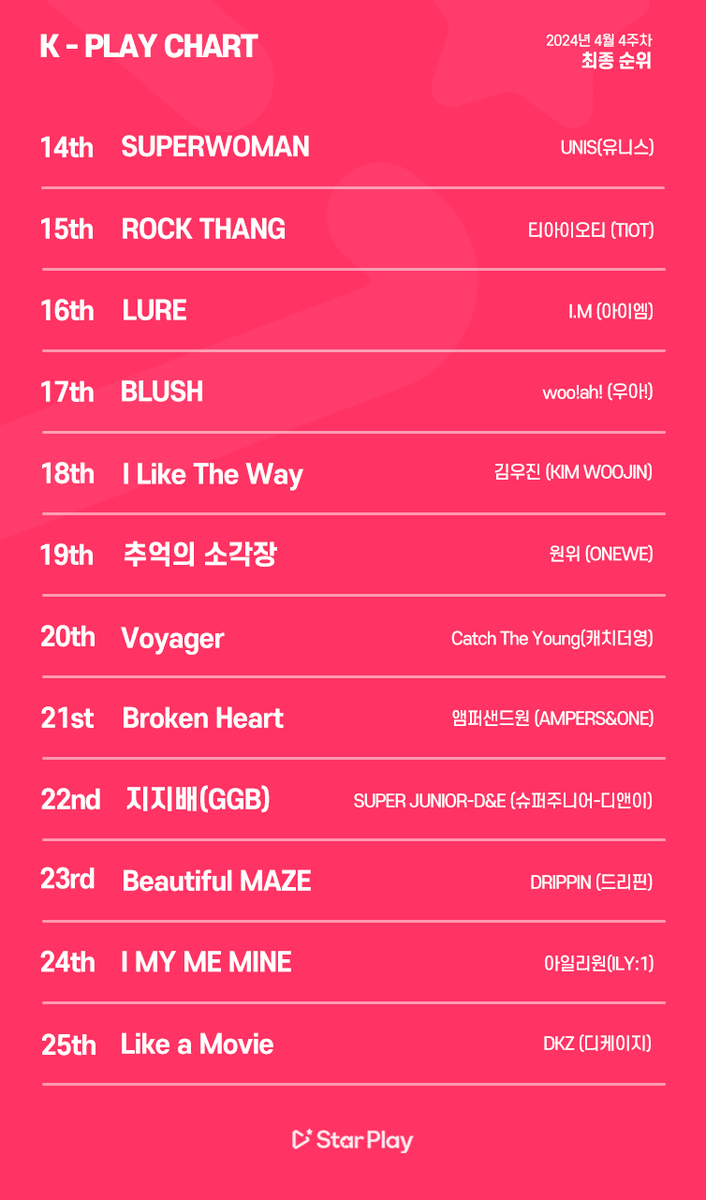 mystarplay's tweet photo. 🏆K-PLAY CHART🏆
📈2024년 4월4주차 차트 최종순위
📈2024 4th Week of April Chart
🔗최종순위 보러가기
🔗See Chart
https://t.co/mju1gouIjY
#KPLAYCHART #케이플레이차트 #스타플레이 #STARPLAY https://t.co/6R02RQberh