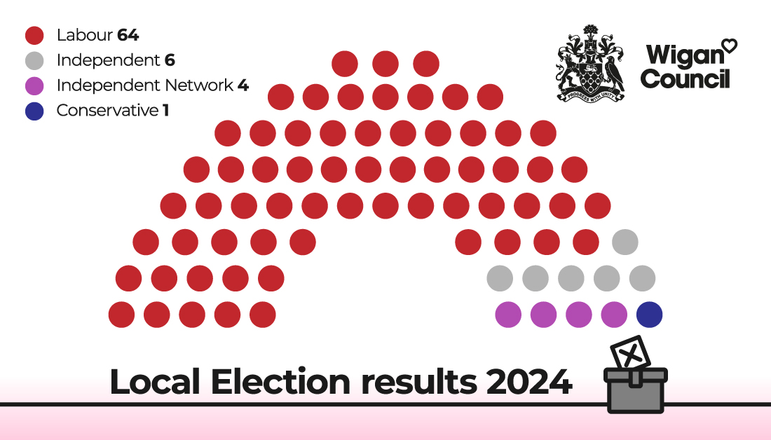 A full round-up of the results from yesterday's council election is available on our website 👉 wigan.gov.uk/Council/Voting…
