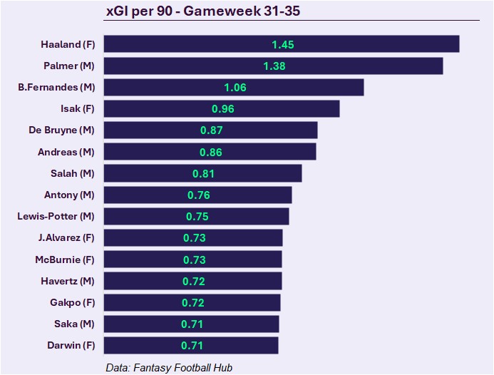 TheFPLData's tweet image. Top 15 players in xGI per 90 min for the last 5 gameweeks

Haaland seems to be in form again

Bruno interesting pick for the last gameweeks