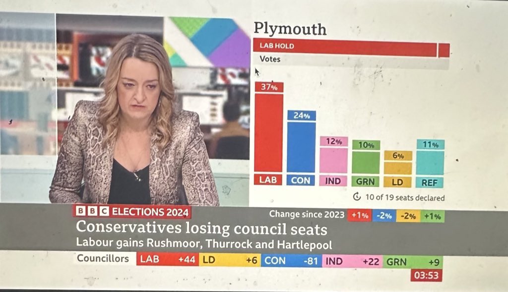 How on earth did we get from national treasure David Dimbleby to Tory propagandist Laura Kuenssberg?! 🤔

#LocalElections #ToriesOut #GeneralElectionN0W