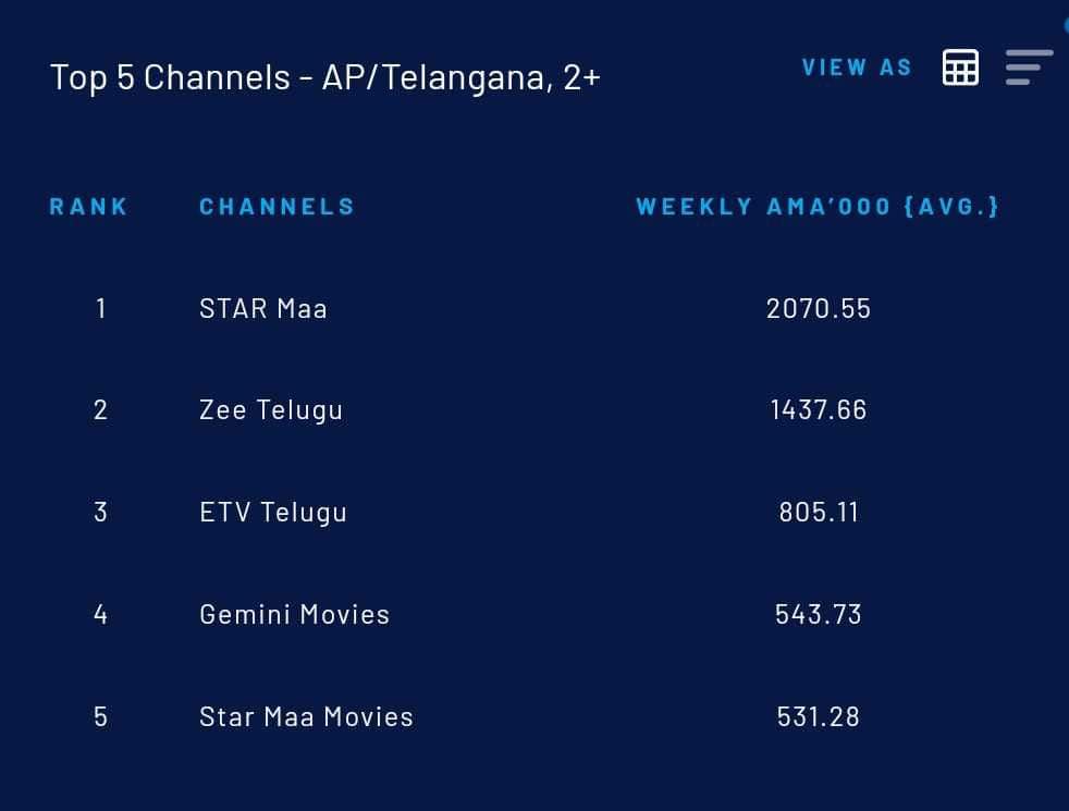 WEEK 17 - DATA Week 17: Saturday, 20th April 2024 To Friday, 26th April 2024 #StarMaa 2070 too 1985 AMA's #Zeetelugu 1470 too 1418AMA's #ETVtelugu 805 too 757 AMA's #StarMaamovies 531 to 564 #Geminimovies 543 too 558 General Entertainment channels decreased heavily