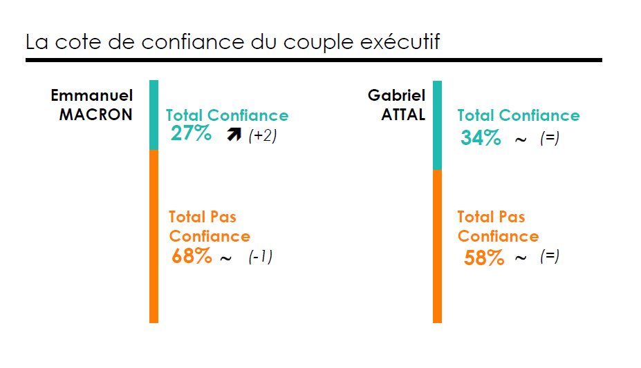 ➡️Enfin, la confiance dans l’exécutif se maintient : La confiance à l’égard d'@EmmanuelMacron se consolide légèrement ce mois-ci : 27% (+2). Celle de @GabrielAttal est stable à 34%