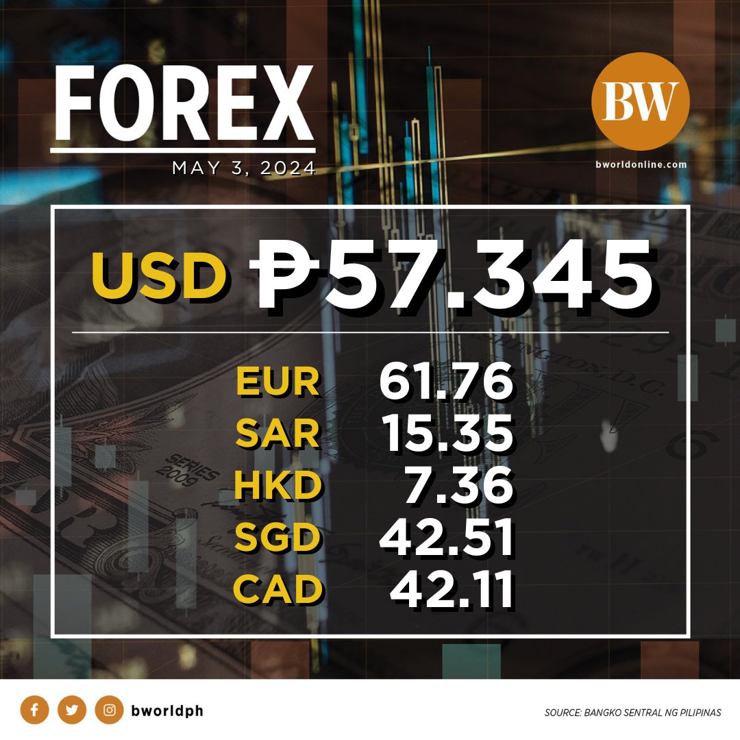 The Philippine peso closed at ₱57.345 against the US dollar on Friday, May 3, 2024.