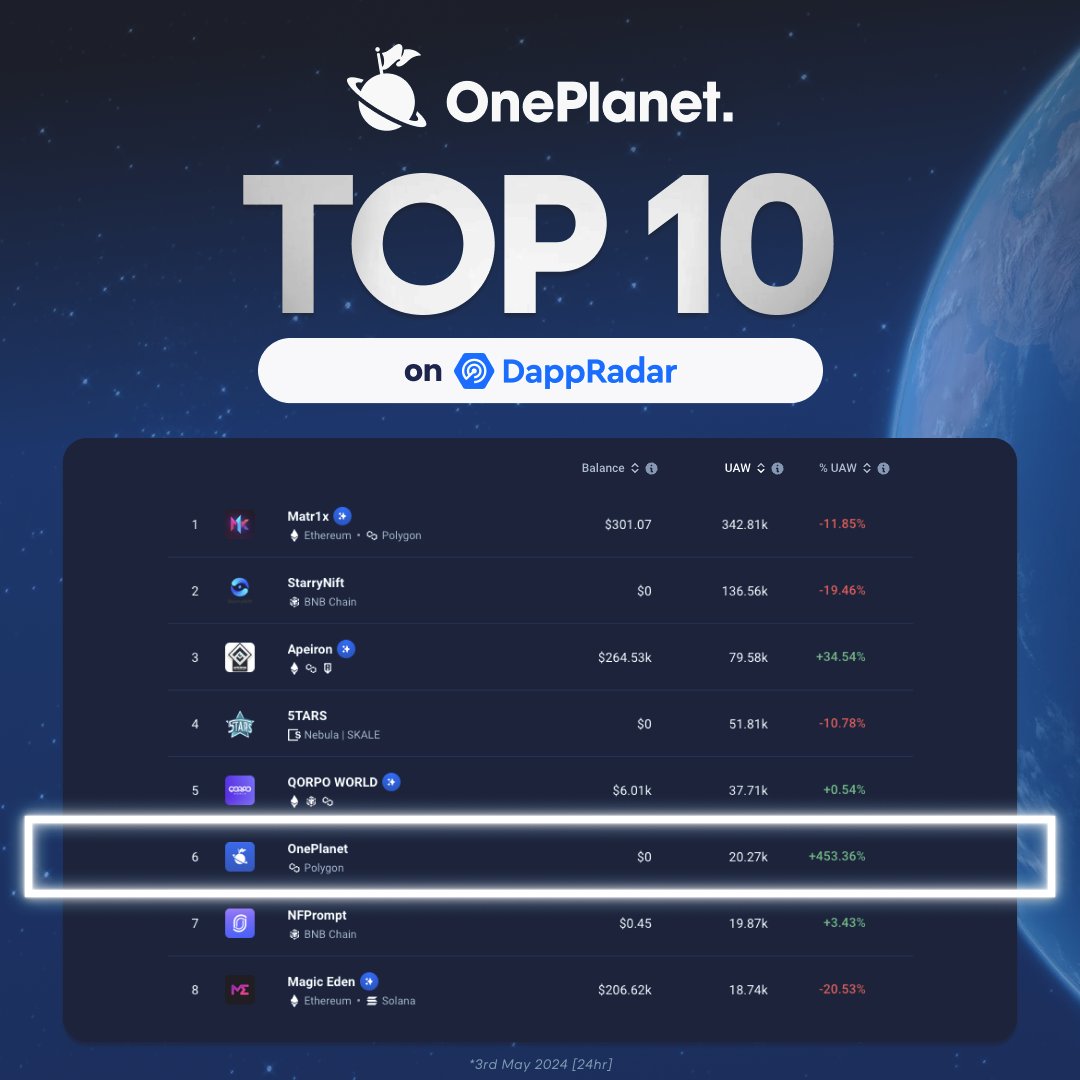 🪐 Space Pioneers are stronger together!

 ⚡️ Ranked Top 10 for Marketplaces across ALL chains. With the highest % increase in unique active wallets (UAW)!
⚡️ Ranked Top 10 across ALL Dapps on @0xpolygon!

- Data curated by <a href="/DappRadar/">DappRadar</a>
