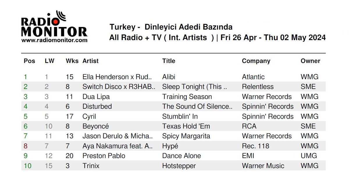 Radiomonitor Türkiye Uluslararası Listesi Dinlenme Adedi bazında...!! 18. Hafta Top10