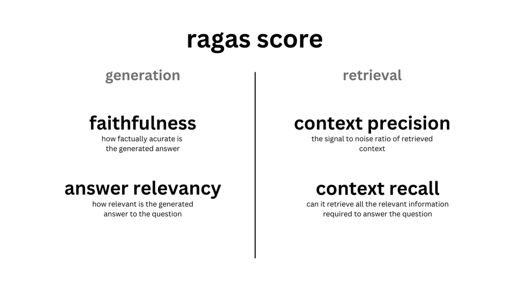 ブログ3つに渡りRAGの評価について書かれており勉強になりました。RAGに特化した評価であるragasを中心に説明しています。生成を評価するFaithfulnessとAnswer Relevancyと検索・取得を評価するContext PrecisionとContext…