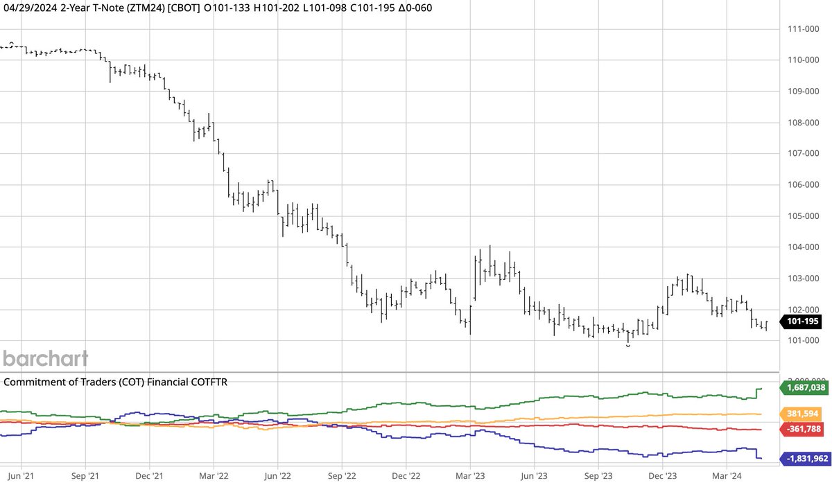 Hedge funds (purple line) have extended net short positions in two-year note futures to a fresh record. Commodity trading advisors, or #CTAs, are now sitting at near “max short duration.” Anybody willing to put forth a bullish argument for #bonds in this environment?