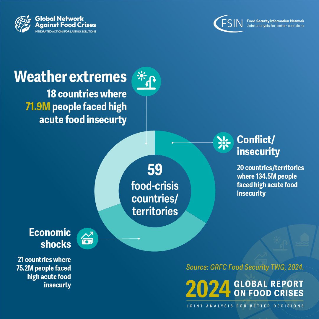 Weather extremes - from #floods to #droughts - pushed over 71 million people across 18 countries into acute #foodinsecurity.  

Learn more on the impacts of #climate on #foodsecurity: bit.ly/GRFC2024