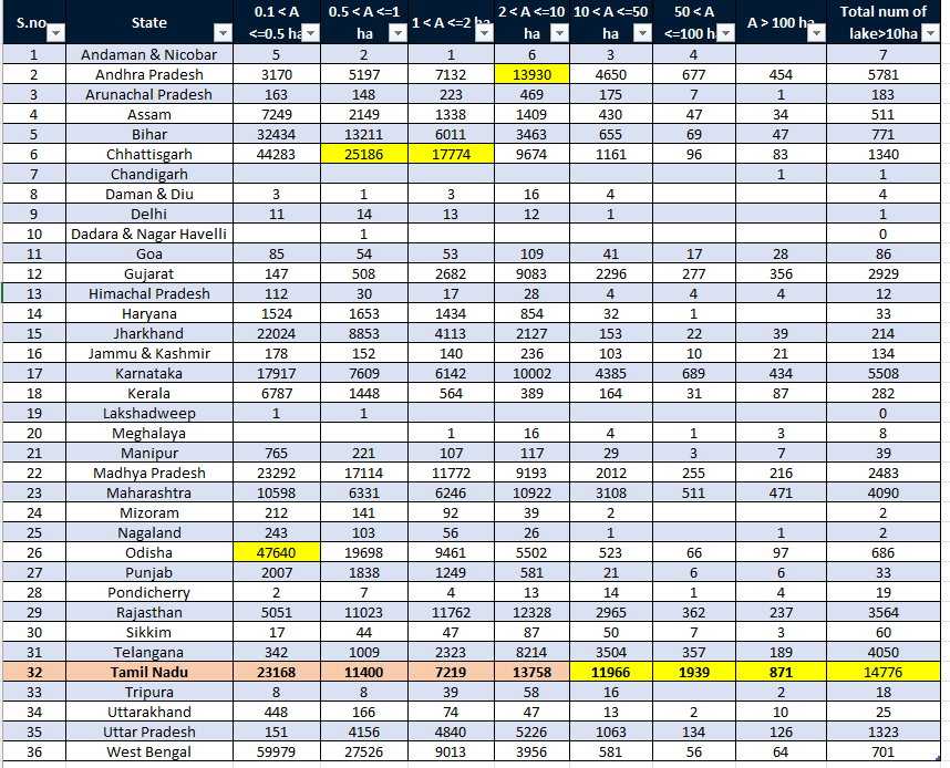 This is the list as per WRIS database, here Tamil Nadu has the most number of large waterbodies. Actually, we donot have a proper information on our waterbodies, each list put-out different numbers