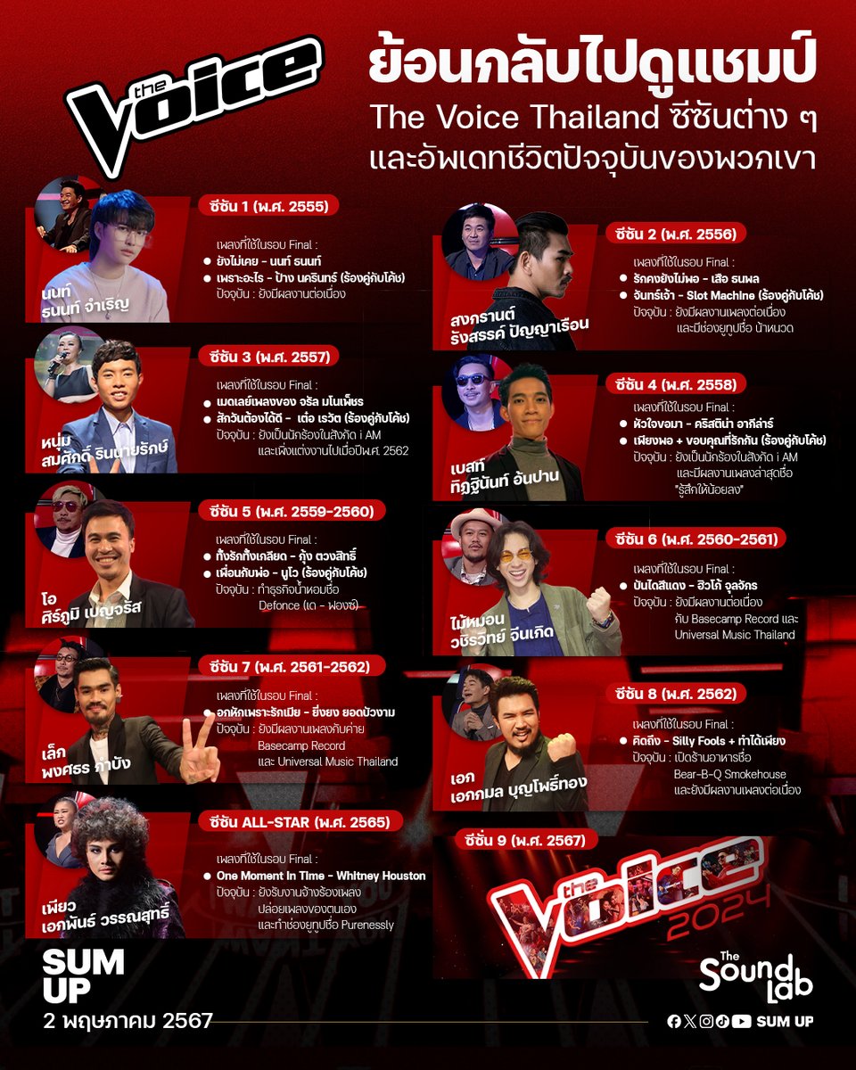 ย้อนกลับไปดูแชมป์
The Voice Thailand ซีซั่นต่าง ๆ
และอัพเดทชีวิตปัจจุบันของพวกเขา

อ่านต่อได้ที่ Facebook : facebook.com/sumup.th

#thevoice2024 
#thevoiceTH 
#TheSoundLab 
#SUMUPTH 
#NewsOnTheGo