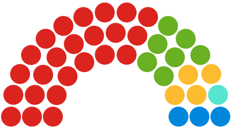 #Exeter #LocalElections2024 Final overall result 📊 Exeter City Council seats as follows: LABOUR 24 (-1) GREEN 7 (+1) CONSERVATIVE 3 (-1) LIBDEM 4 (+1) INDGRP 1 (+1) Turnout: 35.47%