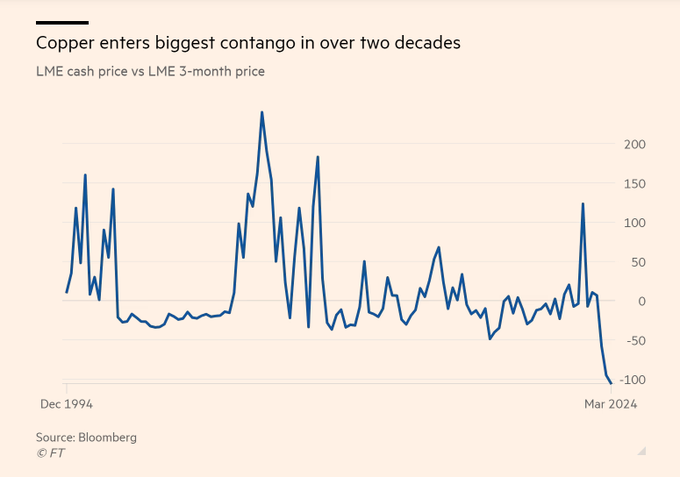Copper bulls are moving...

April saw copper continue its recovery, now sitting at around $4.5/lb. 

And here's an unexpected one: Future copper prices are getting higher than spot, bringing the biggest contango in over 20 years.

📊 @FinancialTimes

In this environment, we've…