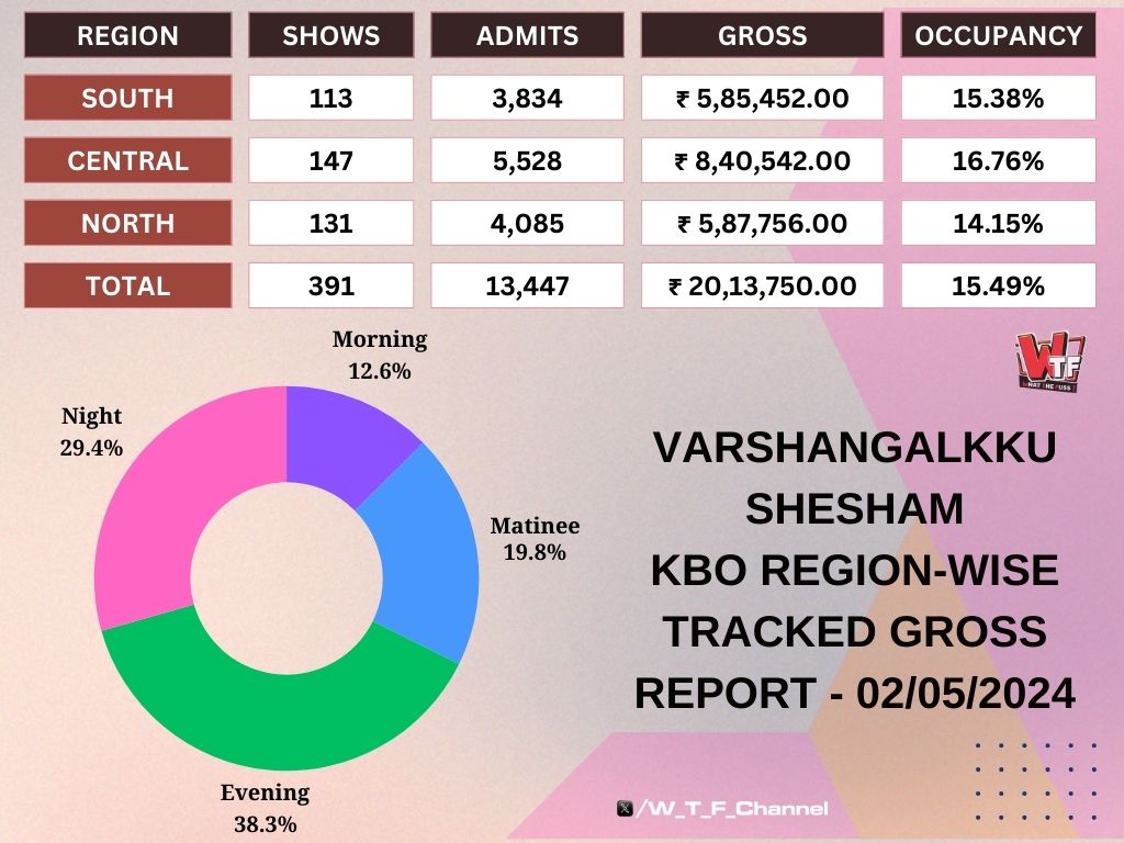 #PaviCareTaker and #VarshangalkkuShesham collected above ₹20 lakh from tracked locations at KBO.

Pavi Care Taker : ₹23 lakh (405 Shows)
VS : ₹20 lakh (391 Shows)

#Dilieep #VineethSreenivasan