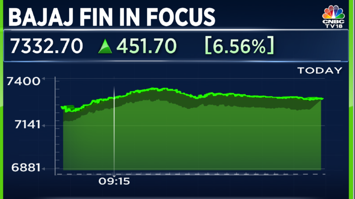 #CNBCTV18Market | #BajajFinance up nearly 7%, biggest single-day gain in 3 years after RBI lofts restrictions on 2 products