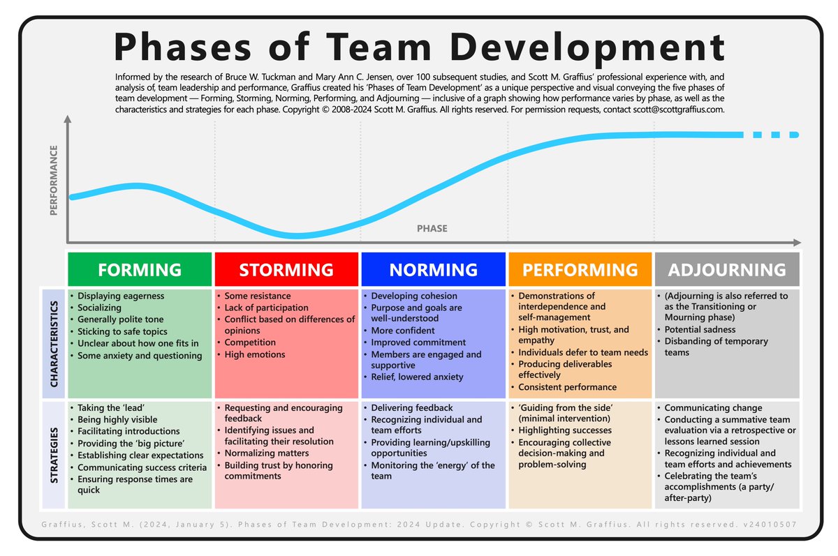 I'm thrilled that—with a license from me—my 'Phases of Team Development' work is featured and used by Adobe, American Management Association, Boston University, IEEE, Torrens University Australia, United States National Park Service, Yale University, .... scottgraffius.com/blog/files/tea…