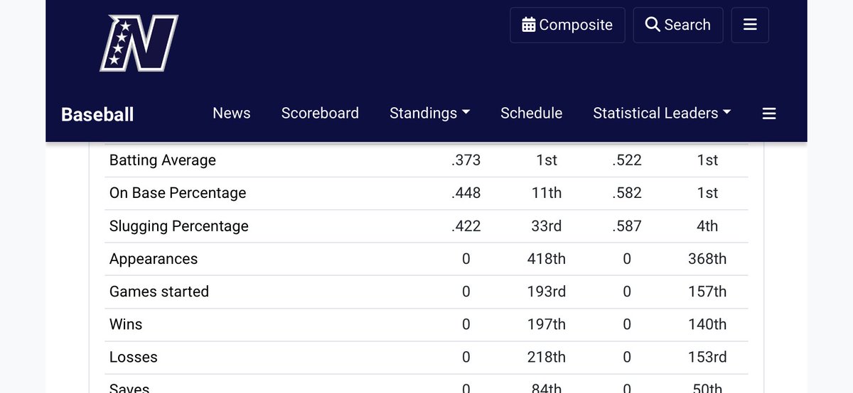 Hitting stats so far this season Overall: .373 / .448 / .422 Conference: .522 / .582 / .587 @PNW_CBR @EdmondsBaseball