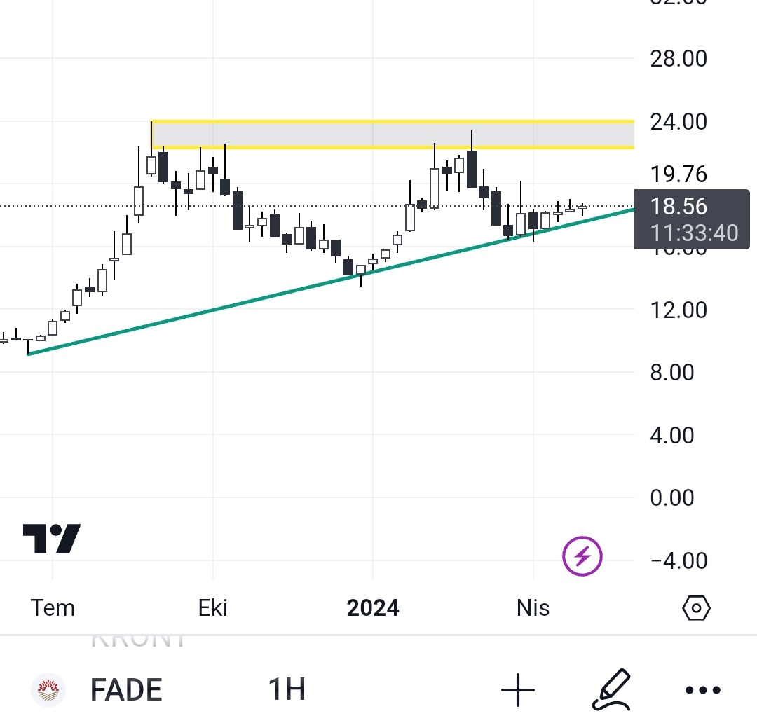 #fade

12 fk
pd/dd 1.60

Yükselen trend desteğinde ve primsiz.

Potansiyeli yüksek bir gıda şirketi.

#ccola #krstl #borsk