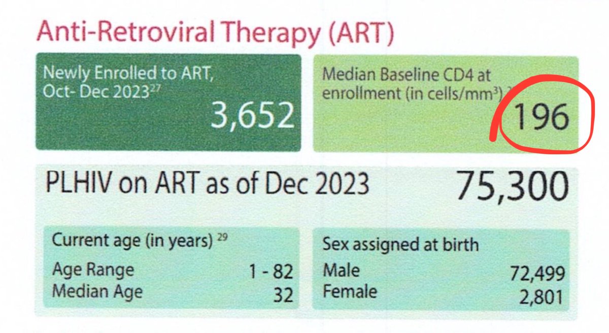 196

If the median baseline CD4 is <200, then half of those who test positive are HIV+ and half have AIDS, with all the potential risks and complications.

Before the HIV test was created, PLWH found out they were HIV+ when they got sick. We see something close to that here