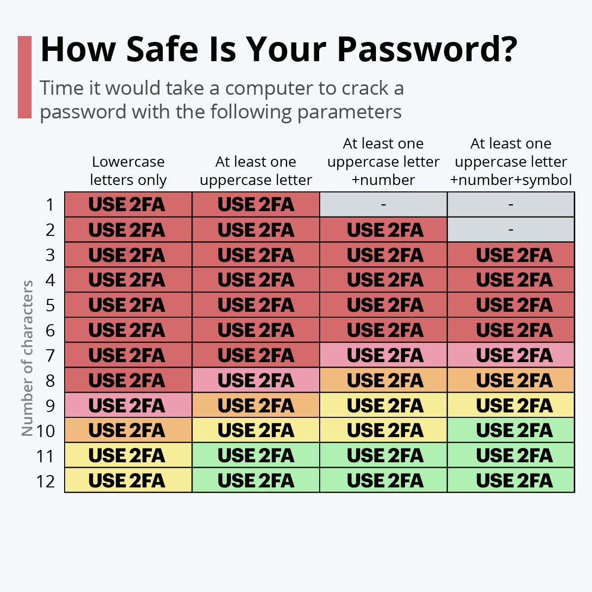 How safe is your password #InfoSec #Awareness #GoodToKnow