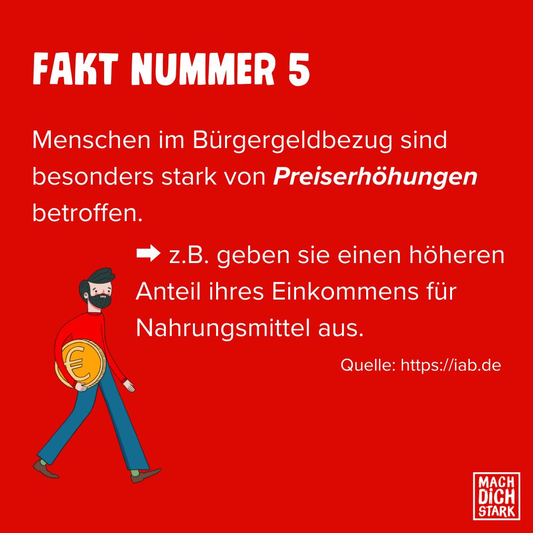Der fünfte und damit letzte Fakt zum #Bürgergeld des @iab_news: Menschen im Bürgergeldbezug sind besonders stark von #Preiserhöhungen betroffen 
Da viele von Armut bedrohte Kinder aus Familien kommen, die Bürgergeld beziehen, verfolgen auch wir von MACH DICH STARK diese Debatte
