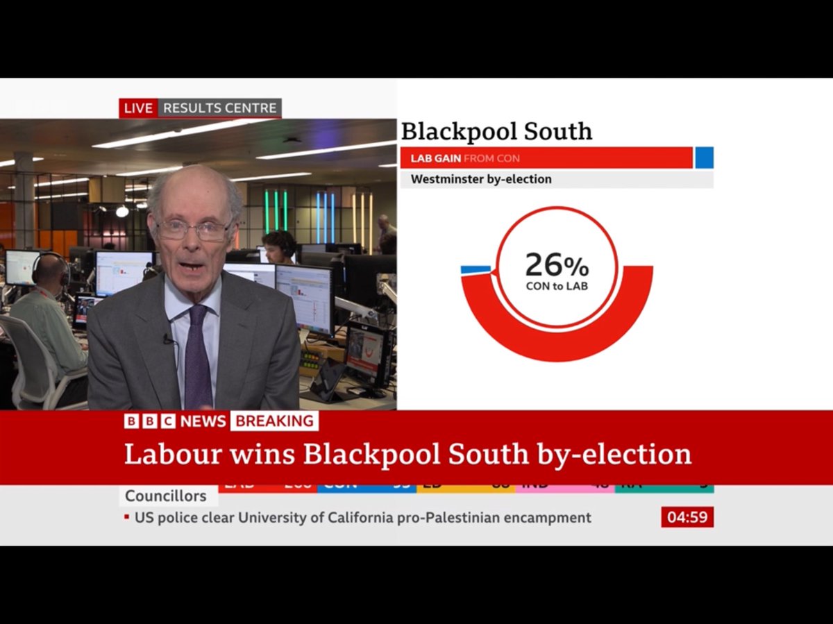 26% swing to Labour in Blackpool ❤️ Makes 5am on Friday feel the best it possibly can! #gtto